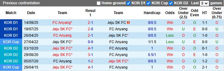 Nhận định, Soi kèo Jeju SK vs Anyang 12h00 ngày 8/11: Chủ nhà thất thế - Ảnh 1