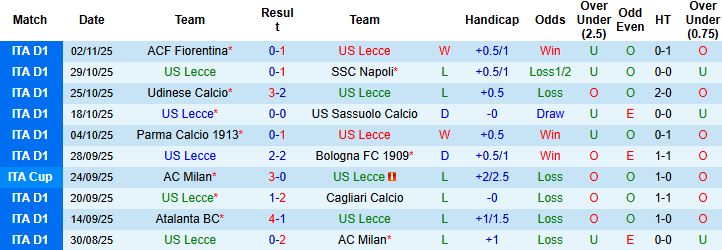 Nhận định, Soi kèo Lecce vs Hellas Verona 21h00 ngày 08/11: Tin vào chủ nhà - Ảnh 3