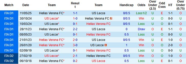 Nhận định, Soi kèo Lecce vs Hellas Verona 21h00 ngày 08/11: Tin vào chủ nhà - Ảnh 4