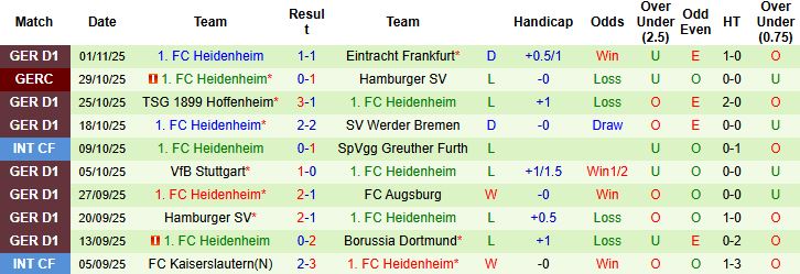 Nhận định, Soi kèo Leverkusen vs Heidenheim 21h30 ngày 08/11: Chiến thắng cách biệt - Ảnh 2