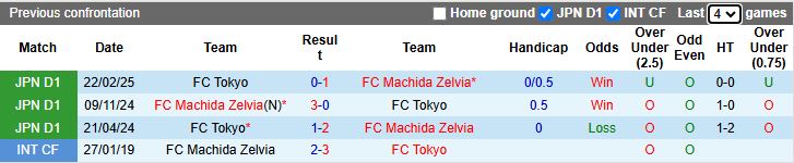 Nhận định, Soi kèo Machida Zelvia vs FC Tokyo 12h00 ngày 9/11: Khó phân thắng bại - Ảnh 1