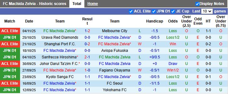 Nhận định, Soi kèo Machida Zelvia vs FC Tokyo 12h00 ngày 9/11: Khó phân thắng bại - Ảnh 2