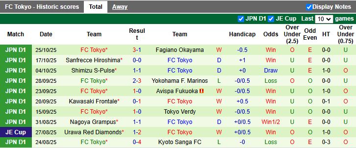 Nhận định, Soi kèo Machida Zelvia vs FC Tokyo 12h00 ngày 9/11: Khó phân thắng bại - Ảnh 3