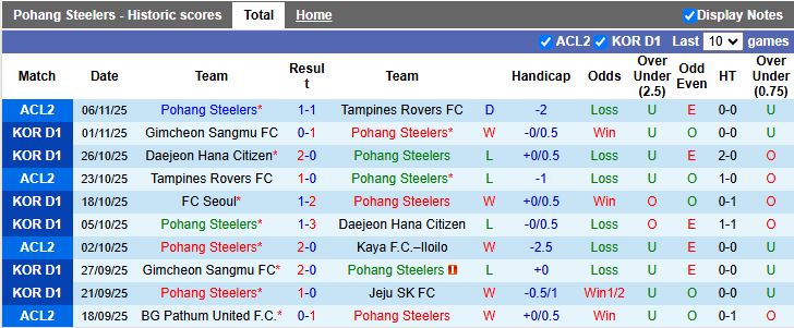 Nhận định, Soi kèo Pohang Steelers vs Seoul 12h00 ngày 9/11: Trận thắng kịch tính - Ảnh 2