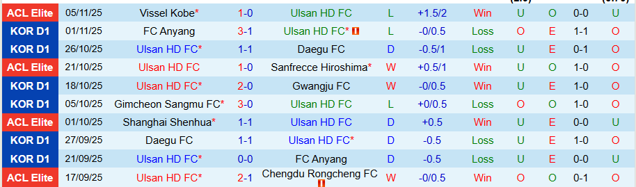 Nhận định, Soi kèo Ulsan HD vs Suwon, 14h30 ngày 9/11: Chung kết ngược - Ảnh 2