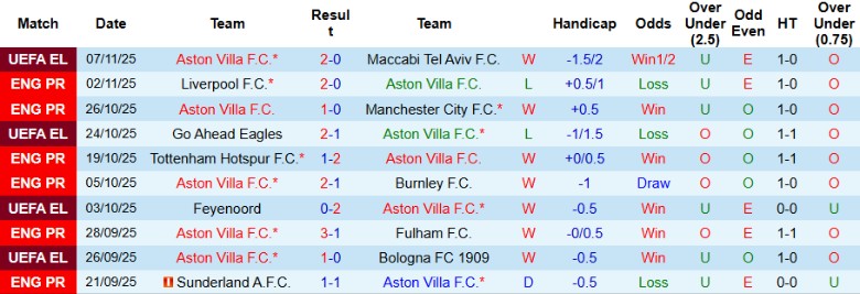 Nhận định, Soi kèo Aston Villa vs Bournemouth, 21h00 ngày 9/11: Đối đầu cân bằng - Ảnh 3