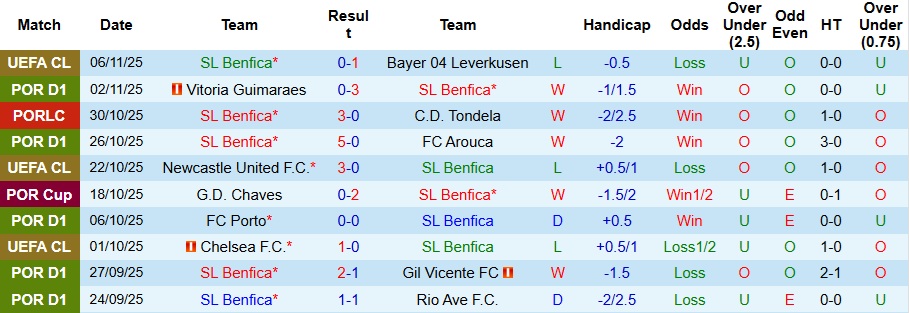 Nhận định, Soi kèo Benfica vs Casa Pia 3h30 ngày 10/11: Chiến thắng áp đảo - Ảnh 1