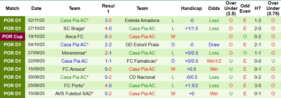 Nhận định, Soi kèo Benfica vs Casa Pia 3h30 ngày 10/11: Chiến thắng áp đảo - Ảnh 2