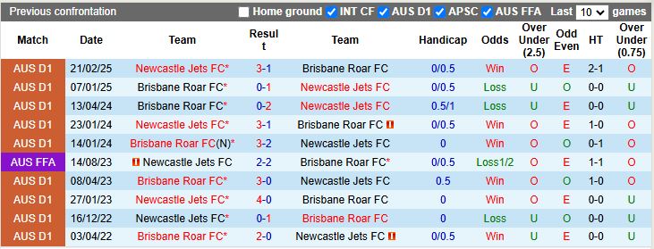 Nhận định, Soi kèo Brisbane Roar vs Newcastle Jets 11h00 ngày 9/11: Mưa bàn thắng - Ảnh 1