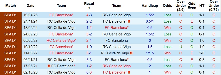 Nhận định, Soi kèo Celta Vigo vs Barcelona 3h ngày 10/11: Tiếp tục sa lầy - Ảnh 3