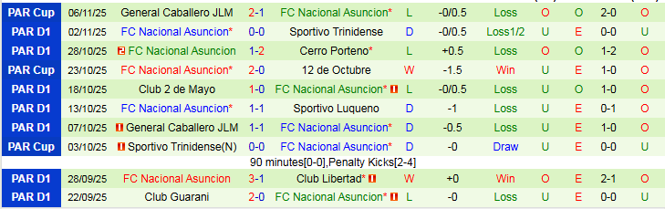 Nhận định, Soi kèo Club Atletico Tembetary vs Nacional Asuncion 5h30 ngày 11/11: Khó thắng trên sân khách - Ảnh 3