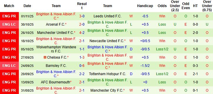 Nhận định, Soi kèo Crystal Palace vs Brighton 21h00 ngày 09/11: Điểm tựa sân nhà - Ảnh 2