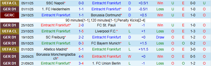 Nhận định, Soi kèo Frankfurt vs Mainz 05 1h30 ngày 10/11: Cơ hội cho chủ nhà - Ảnh 2