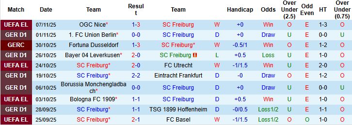 Nhận định, Soi kèo Freiburg vs St. Pauli 21h30 ngày 09/11: Bắt nạt đội khách - Ảnh 3