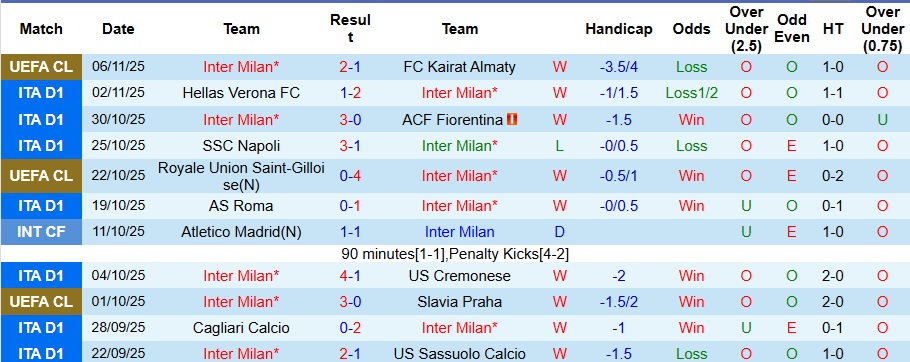 Nhận định, Soi kèo Inter Milan vs Lazio 2h45 ngày 10/11: Không có bất ngờ - Ảnh 1