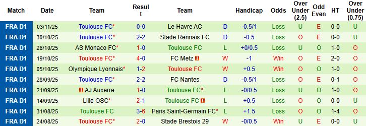 Nhận định, Soi kèo Lorient vs Toulouse 21h00 ngày 09/11: Chủ nhà có điểm - Ảnh 2