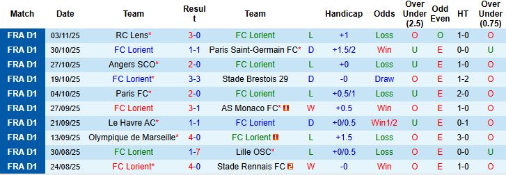 Nhận định, Soi kèo Lorient vs Toulouse 21h00 ngày 09/11: Chủ nhà có điểm - Ảnh 3
