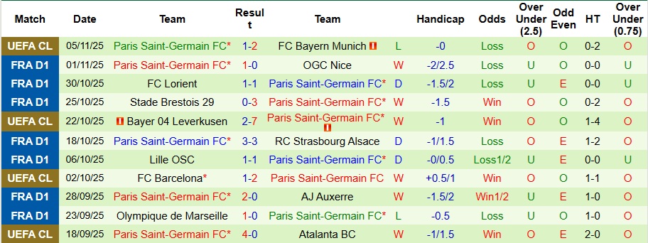 Nhận định, Soi kèo Lyon vs PSG 2h45 ngày 10/11: Trở lại mạnh mẽ - Ảnh 2