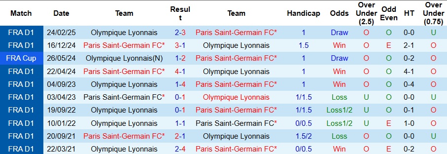 Nhận định, Soi kèo Lyon vs PSG 2h45 ngày 10/11: Trở lại mạnh mẽ - Ảnh 3