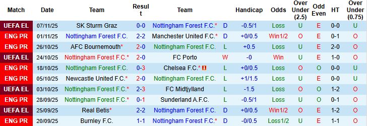 Nhận định, Soi kèo Nottingham vs Leeds 21h00 ngày 09/11: Bất phân thắng bại - Ảnh 3