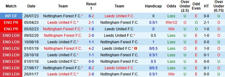 Nhận định, Soi kèo Nottingham vs Leeds 21h00 ngày 09/11: Bất phân thắng bại - Ảnh 4