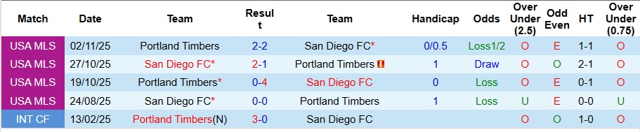 Nhận định, Soi kèo San Diego vs Portland Timbers 9h ngày 10/11: Thế trận khó lường - Ảnh 3