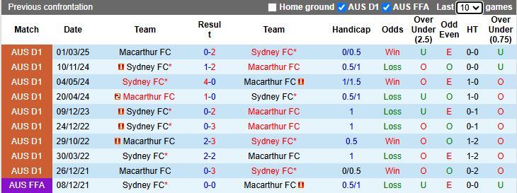 Nhận định, Soi kèo Sydney vs Macarthur 11h00 ngày 9/11: Đối thủ cân sức - Ảnh 1