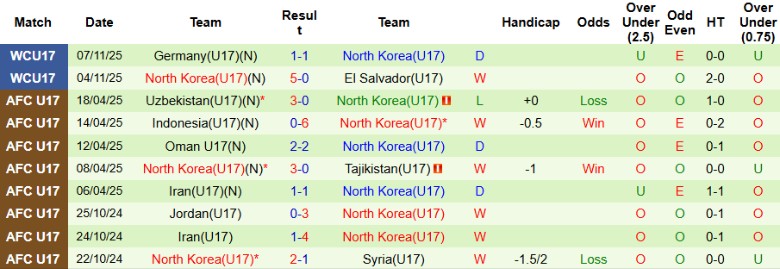 Nhận định, Soi kèo U17 Colombia vs U17 Triều Tiên, 20h30 ngày 10/11: Hiên ngang đi tiếp - Ảnh 3