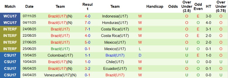 Nhận định, Soi kèo U17 Zambia vs U17 Brazil, 21h45 ngày 10/11: Phân định ngôi đầu - Ảnh 3