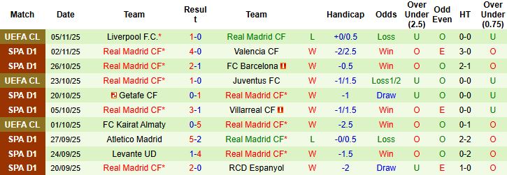 Nhận định, Soi kèo Vallecano vs Real Madrid 22h15 ngày 09/11: Khách thắng cách biệt - Ảnh 2