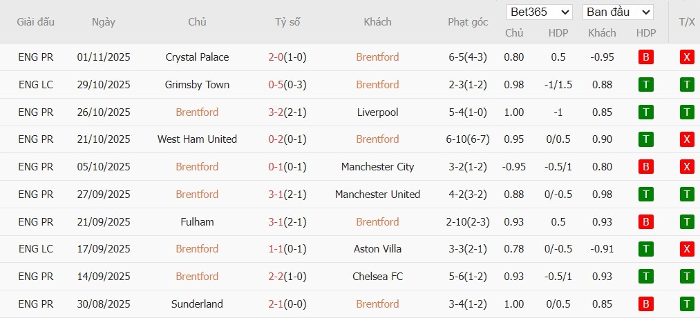 Soi kèo phạt góc Brentford vs Newcastle, 21h ngày 09/11 - Ảnh 4