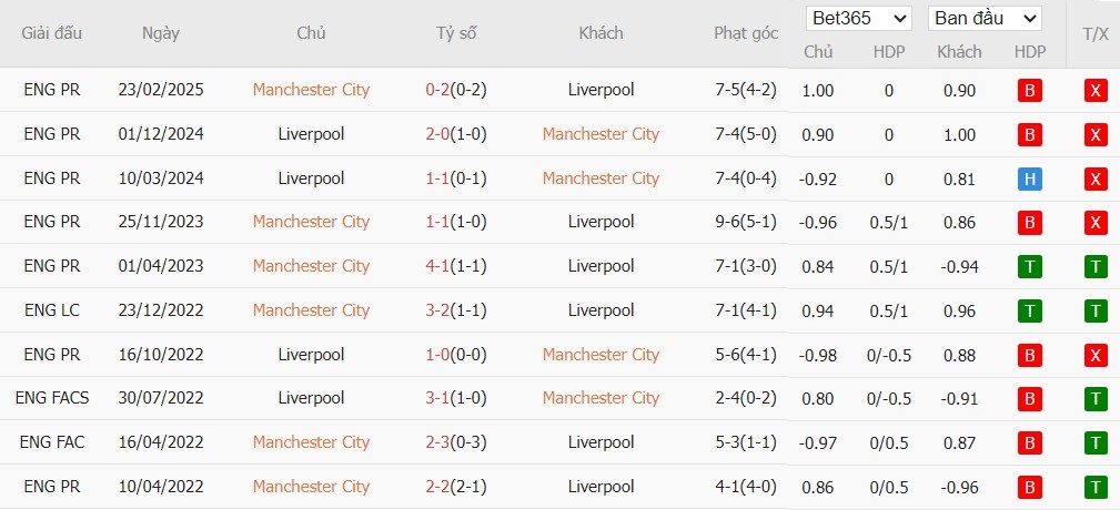 Soi kèo phạt góc Man City vs Liverpool, 23h30 ngày 09/11 - Ảnh 6