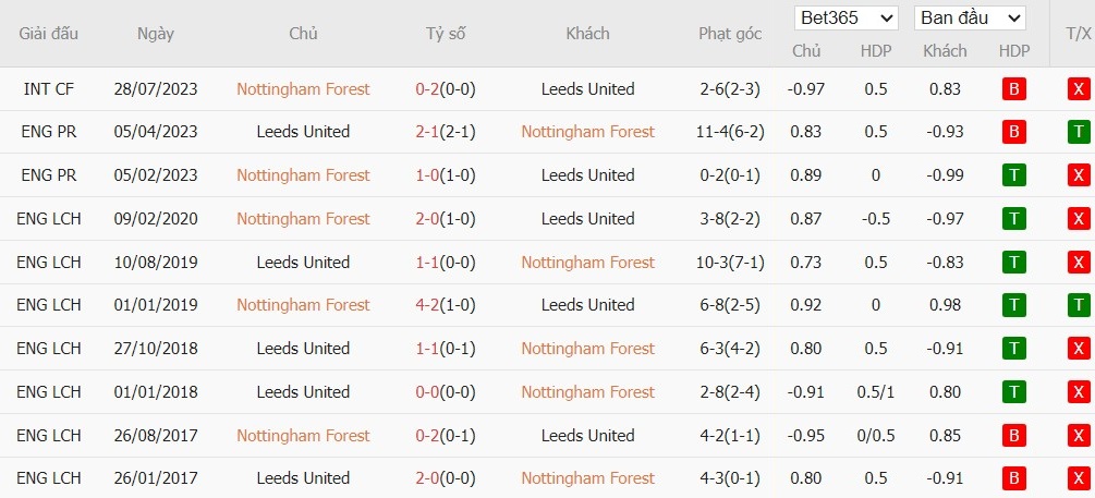 Soi kèo phạt góc Nottingham vs Leeds United, 21h ngày 09/11 - Ảnh 6