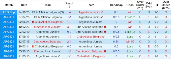 Nhận định, Soi kèo Argentinos Juniors vs Belgrano 7h15 ngày 11/11: Bất phân thắng bại - Ảnh 3
