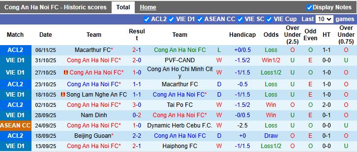 Nhận định, Soi kèo Công an Hà Nội vs Hà Tĩnh 19h15 ngày 10/11: Bám đuổi ngôi đầu - Ảnh 2