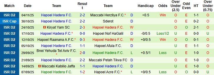 Nhận định, Soi kèo Hapoel Rishon LeZion vs Hapoel Hadera 00h00 ngày 11/11 - Ảnh 2