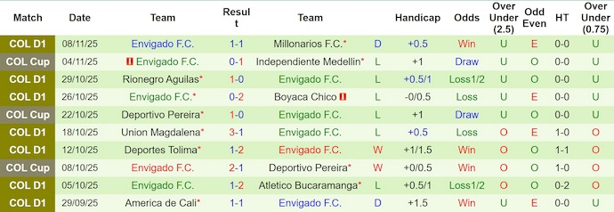 Nhận định, Soi kèo Independiente Medellin vs Envigado 7h30 ngày 11/11: Không có bất ngờ - Ảnh 2