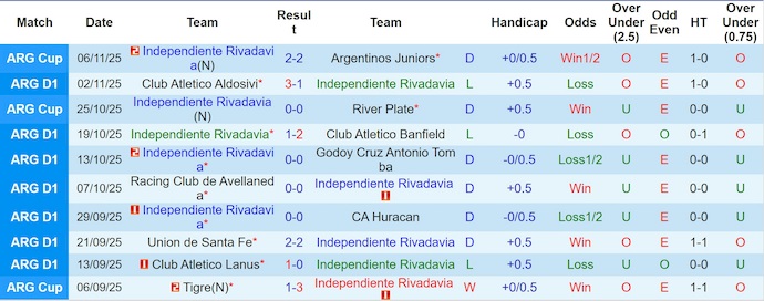 Nhận định, Soi kèo Independiente Rivadavia vs Central Cordoba 7h15 ngày 11/11: Ca khúc khải hoàn - Ảnh 1