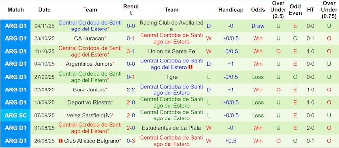 Nhận định, Soi kèo Independiente Rivadavia vs Central Cordoba 7h15 ngày 11/11: Ca khúc khải hoàn - Ảnh 2