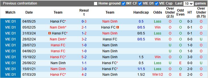 Nhận định, Soi kèo Nam Định vs Hà Nội 18h00 ngày 10/11: Cựu vương hạ ĐKVĐ - Ảnh 1