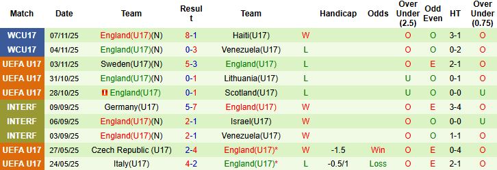Nhận định, Soi kèo U17 Ai Cập vs U17 Anh 22h45 ngày 10/11 - Ảnh 2