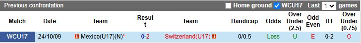 Nhận định, Soi kèo U17 Thụy Sĩ vs U17 Mexico 19h30 ngày 10/11: Dễ chia điểm - Ảnh 1