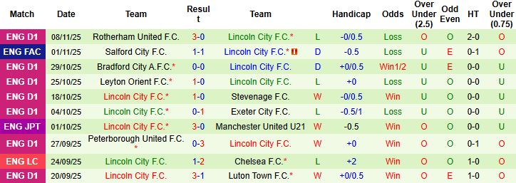 Nhận định, Soi kèo Barnsley vs Lincoln City 02h00 ngày 12/11 - Ảnh 2