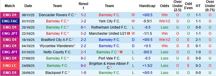 Nhận định, Soi kèo Barnsley vs Lincoln City 02h00 ngày 12/11 - Ảnh 3