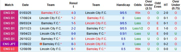 Nhận định, Soi kèo Barnsley vs Lincoln City 02h00 ngày 12/11 - Ảnh 4