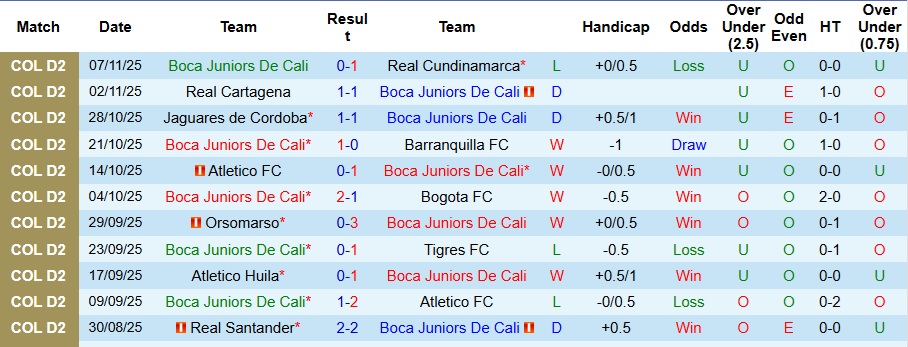 Nhận định, Soi kèo Boca Juniors De Cali vs Patriotas 8h20 ngày 12/11: Ca khúc khải hoàn - Ảnh 1