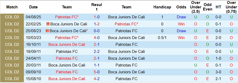 Nhận định, Soi kèo Boca Juniors De Cali vs Patriotas 8h20 ngày 12/11: Ca khúc khải hoàn - Ảnh 3