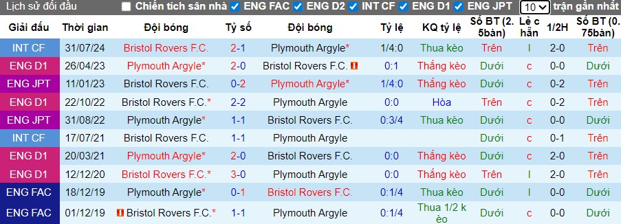 Nhận định, Soi kèo Bristol Rovers vs Plymouth Argyle, 2h ngày 12/11: Thắng lợi tối thiểu - Ảnh 1