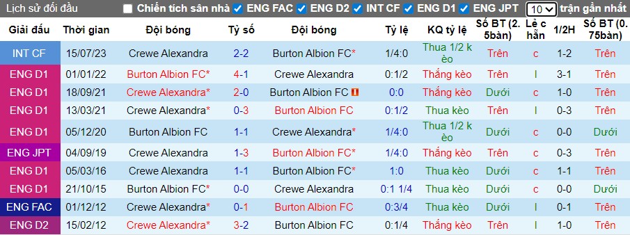 Nhận định, Soi kèo Burton Albion vs Crewe Alexandra, 2h ngày 12/11: Thắng lợi quan trọng - Ảnh 1