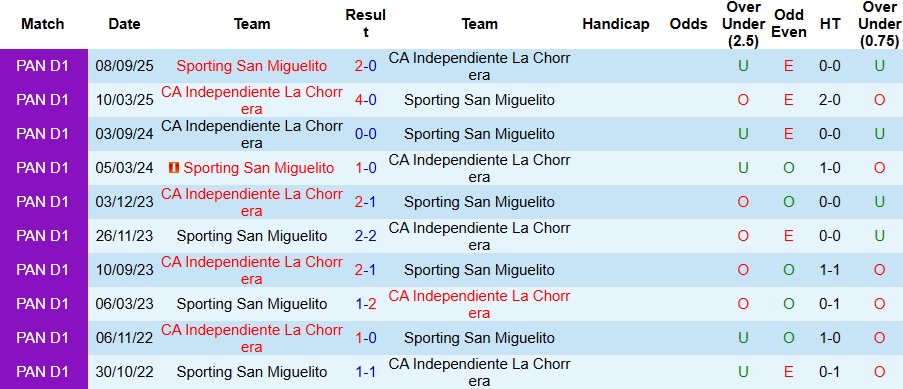 Nhận định, Soi kèo Independiente La Chorrera vs Sporting San Miguelito 8h ngày 12/11: Không có bất ngờ - Ảnh 3
